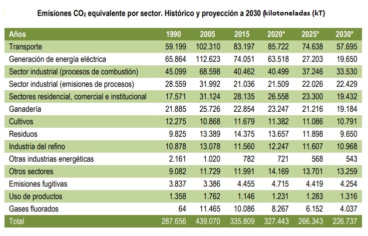 Emisiones Co2 equivalente por sector. PNIEC 2021-2030