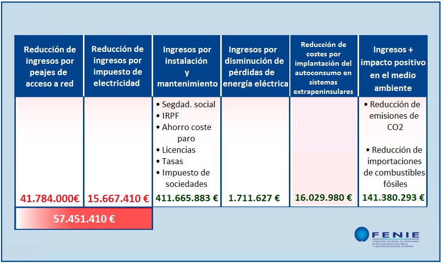 Análisis coste-beneficio del autoconsumo, por Fenie