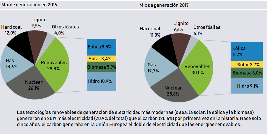 Mix de generación de electricidad UE28 en 2016 y 2017