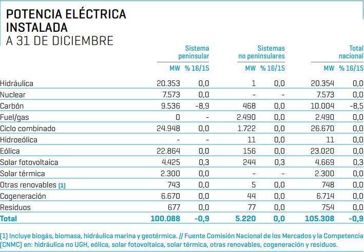 potencia eléctrica sistema eléctrico nacional español 2016