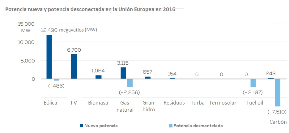 Potencia nueva y potencia desmantelada (de generación de electricidad) en Europa en el año 2016