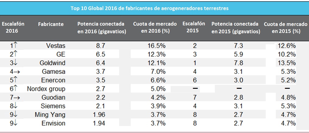 Top 10 Global 2016 de los fabricantes de aerogeneradores terrestres, según BNEF