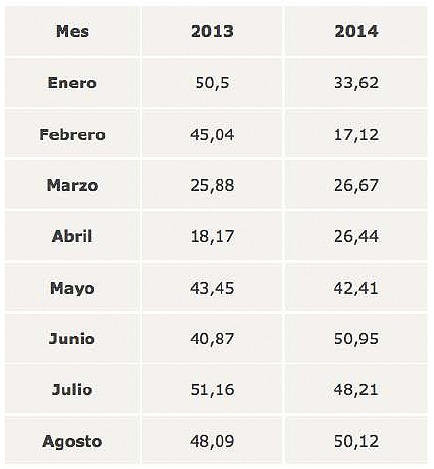 OCU Precios electricidad Agosto 2014