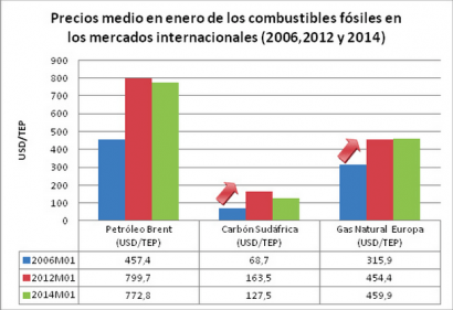 El consumo de energía primaria en España baja un 12% 