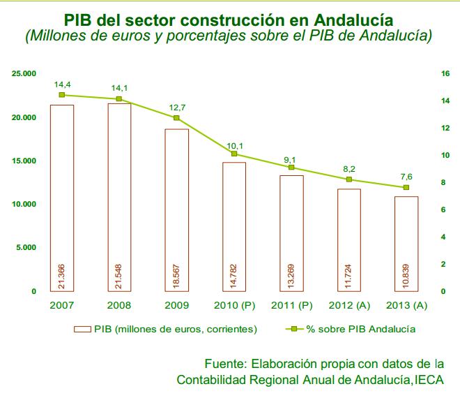 PIB del sector de la construcción en Andalucía
