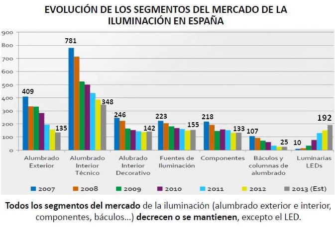 Evolución de la facturación del sector de la iluminación en España
