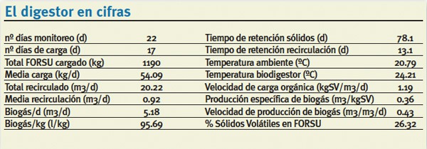 Biodigestor Tiquipaya Bolivia cifras