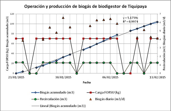 Biodigestor Tiquipaya Bolivia operación