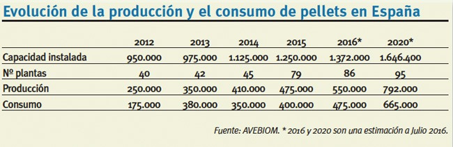 Pellets Evolución de Producción y Consumo en España