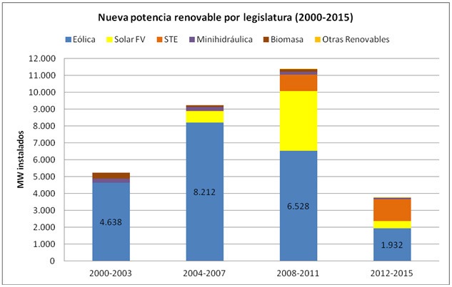 Nueva potencia renovable por legislatura (2000-2015)