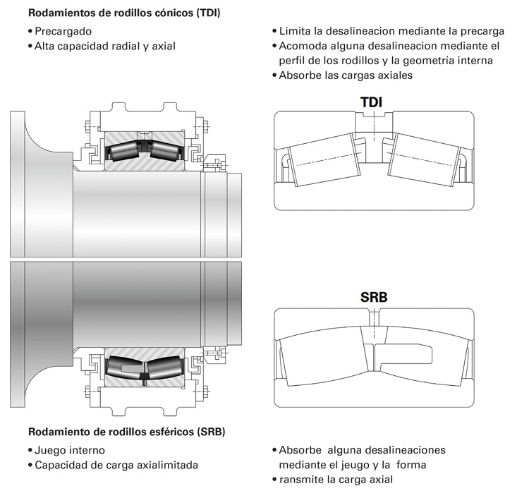 Timken. Figura 5