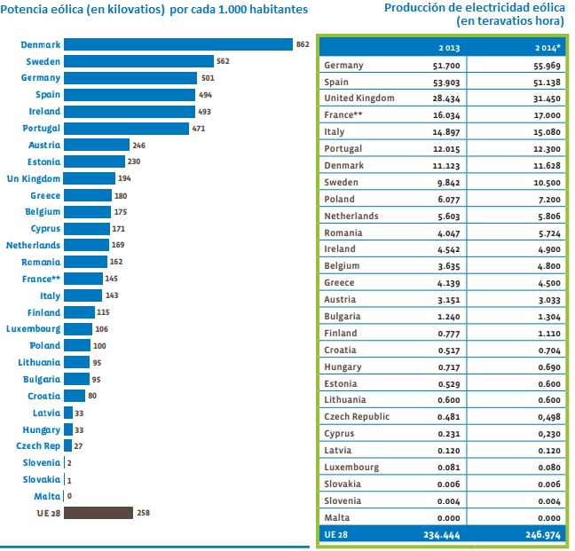 Potencia eólica por cada mil habitantes en Europa y producción eólica por países