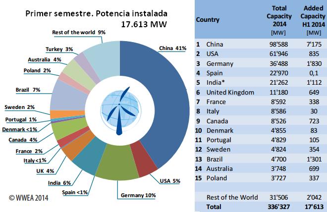 Potencia eólica instalada en el mundo en el primer semestre de 2014