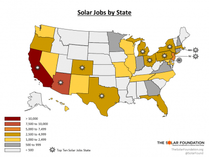 El sector solar emplea casi 120 mil personas
