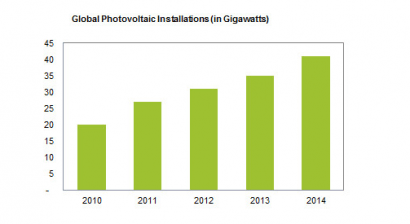 Expertos pronostican que la solar fotovoltaica superará los 40 GW en 2014