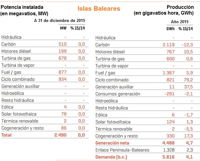 Balance Eléctrico (potencia y producción) Baleares 2015 