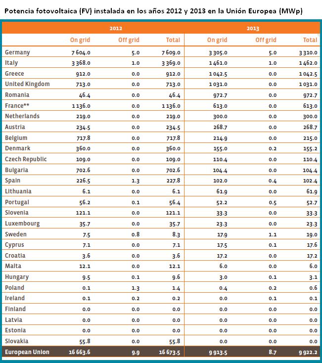 Potencia fotovoltaica instalada en los años 2012 y 2013 en la UE