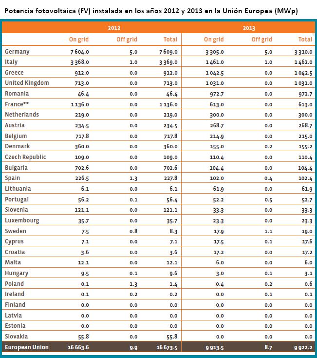 Potencia fotovoltaica instalada en los años 2012 y 2013 en la UE