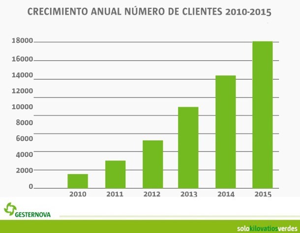 Gesternova. Crecimiento clientes 2010-2015