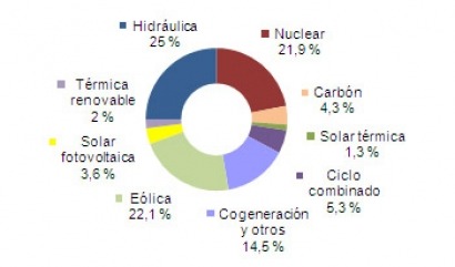 Récord histórico: el 54% de la electricidad en abril fue renovable