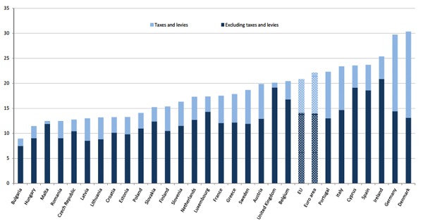 Precios de la Electricidad en la UE (2014)