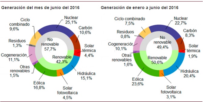 Generación de electricidad en España Enero-Junio 2016