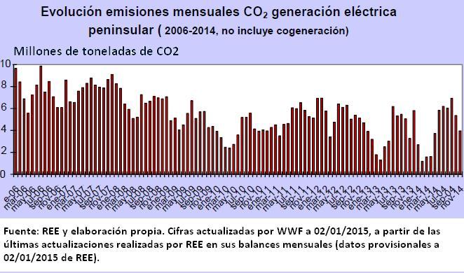 Evolución de las emisiones de CO2 entre los años 2006 y 2014 en el sector eléctrico español