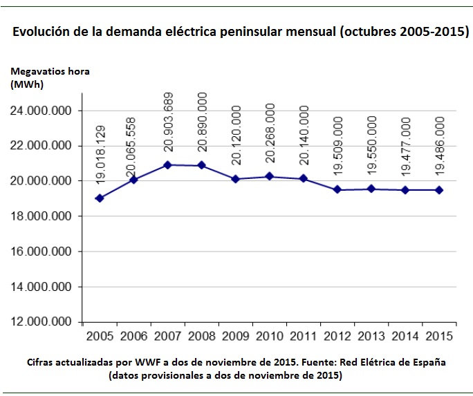 Evolución de la demanda eléctrica peninsular mensual octubres 2006-2015