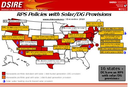 RPS policies with solar/DG provisions