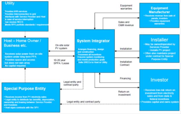 Solar Leasing / Solar Power Purchase Agreement