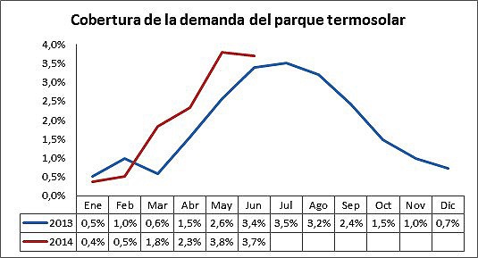 Cobertura de la demanda de la termosolar (1º semestre 2014)
