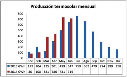 La termosolar eleva un 29% su producción en el primer semestre del año
