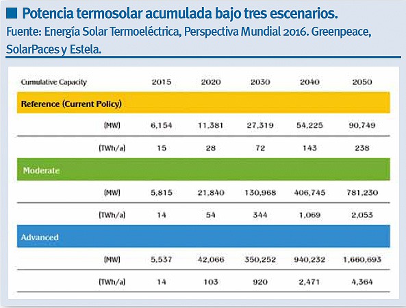 Potencia termosolar acumulada bajo tres escenarios