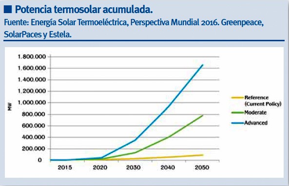 Potencia termosolar acumulada