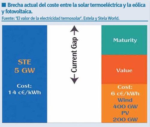 Brecha entre Termosolar y FV-Eólica