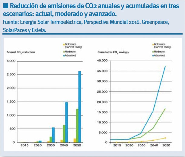 Termosolar reducción emisiones