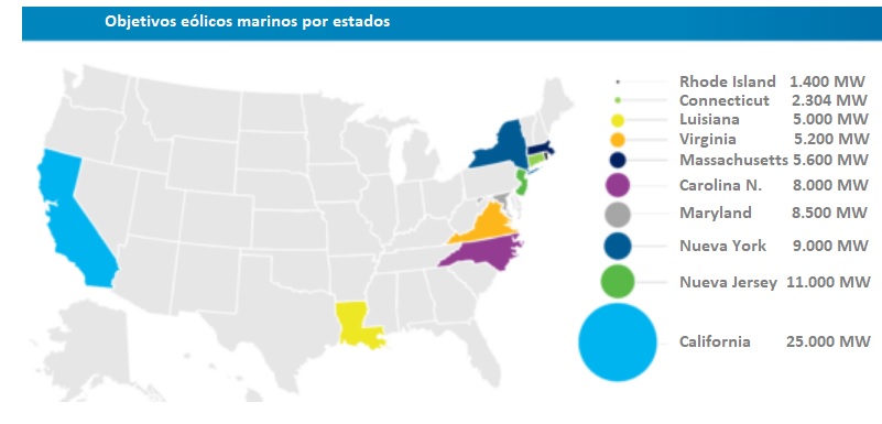 Offshore wind in the united states: 42 mw connected, 16,564 in an advanced stage of development