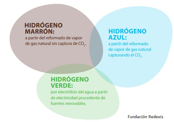 Hidrógeno - La producción de 95 millones de toneladas de hidrógeno ha provocado la emisión de 900 millones de toneladas de CO2.