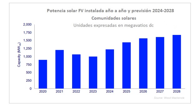Photovoltaics - United States Wants To Increase Solar Panel Production Capacity Tenfold In Three Years