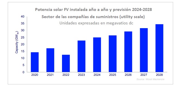 Photovoltaics - United States Wants To Increase Solar Panel Production Capacity Tenfold In Three Years