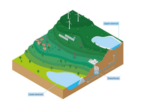 Transición Ecológica dará acceso a la red a plantas de biomasa y bombeos reversibles en nudos de transición justa