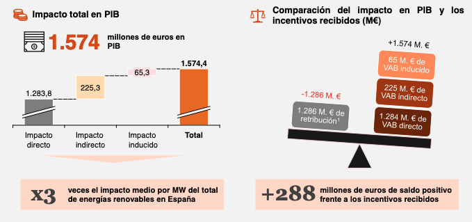 https://www.energias-renovables.com/ficheroenergias/fotos/ImpactoPIB2019.png