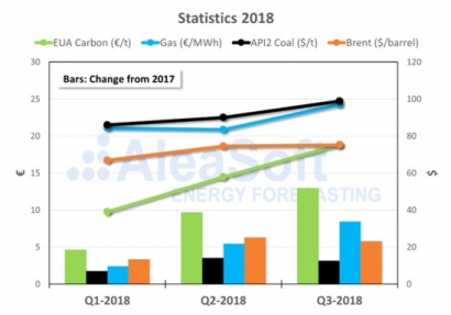 AleaSoft Reports 2018 Could Be Second Most Expensive Year in History in Iberian MIBEL Market
