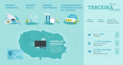 La minúscula isla portuguesa de Terceira tendrá uno de los sistemas de almacenamiento de electricidad en baterías más grande de Europa