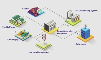 EEUU: proyecto piloto para alimentar el procesamiento de datos con el metano generado en vertederos