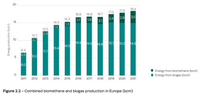 El biogás cubre el 4,5% del consumo de gas de la Unión Europea en 2021
