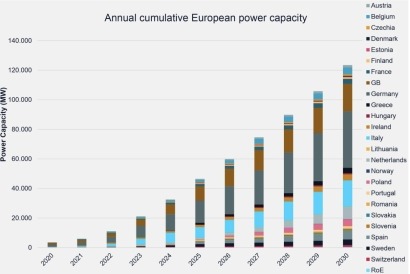 El almacenamiento de energía en Europa superó los 10 GW en 2023