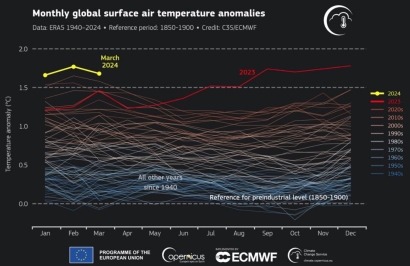 La temperatura de la Tierra ya está 1,58ºC por encima de los niveles preindustriales