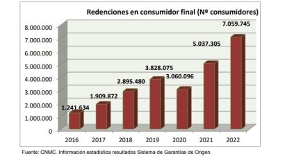 El 97% de la energía renovable comercializada en España durante 2022, avalada por el Sistema de Garantías de Origen de la CNMC
