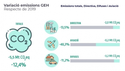 Cataluña cumplió en 2020 con los objetivos europeos de emisiones de gases de efecto invernadero